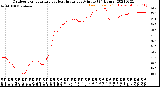 Milwaukee Weather Outdoor Temperature<br>vs Heat Index<br>per Minute<br>(24 Hours)