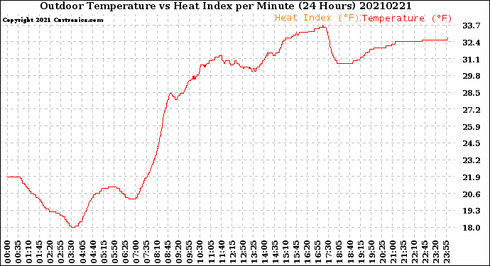 Milwaukee Weather Outdoor Temperature<br>vs Heat Index<br>per Minute<br>(24 Hours)