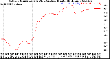 Milwaukee Weather Outdoor Temperature<br>vs Wind Chill<br>per Minute<br>(24 Hours)