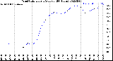 Milwaukee Weather Wind Chill<br>Hourly Average<br>(24 Hours)