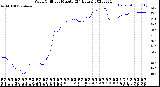 Milwaukee Weather Wind Chill<br>per Minute<br>(24 Hours)