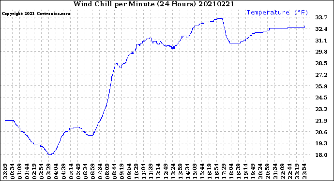 Milwaukee Weather Wind Chill<br>per Minute<br>(24 Hours)