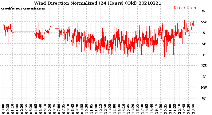 Milwaukee Weather Wind Direction<br>Normalized<br>(24 Hours) (Old)