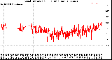 Milwaukee Weather Wind Direction<br>(24 Hours) (Raw)