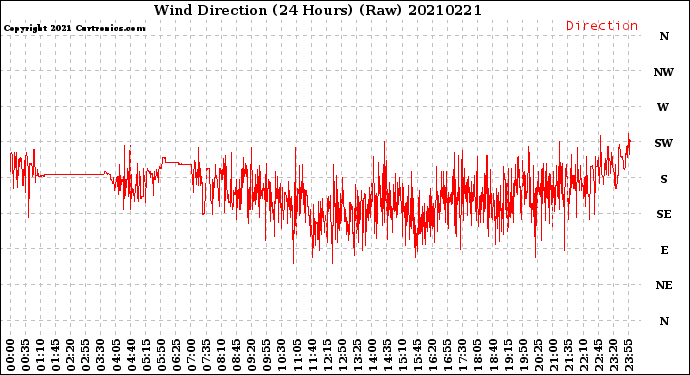 Milwaukee Weather Wind Direction<br>(24 Hours) (Raw)