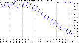 Milwaukee Weather Barometric Pressure<br>per Hour<br>(24 Hours)