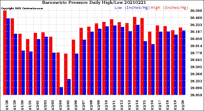 Milwaukee Weather Barometric Pressure<br>Daily High/Low