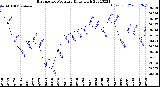 Milwaukee Weather Barometric Pressure<br>Daily High