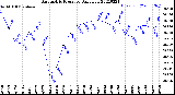 Milwaukee Weather Barometric Pressure<br>Daily Low