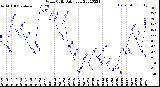 Milwaukee Weather Wind Chill<br>Daily Low