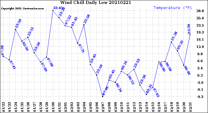 Milwaukee Weather Wind Chill<br>Daily Low