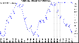 Milwaukee Weather Wind Chill<br>Monthly Low