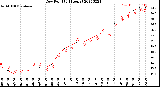 Milwaukee Weather Dew Point<br>(24 Hours)