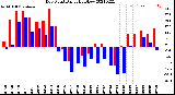 Milwaukee Weather Dew Point<br>Daily High/Low