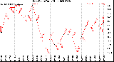 Milwaukee Weather Dew Point<br>Daily High