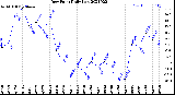 Milwaukee Weather Dew Point<br>Daily Low