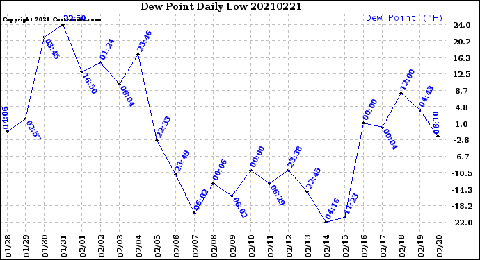 Milwaukee Weather Dew Point<br>Daily Low