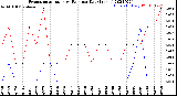 Milwaukee Weather Evapotranspiration<br>vs Rain per Day<br>(Inches)