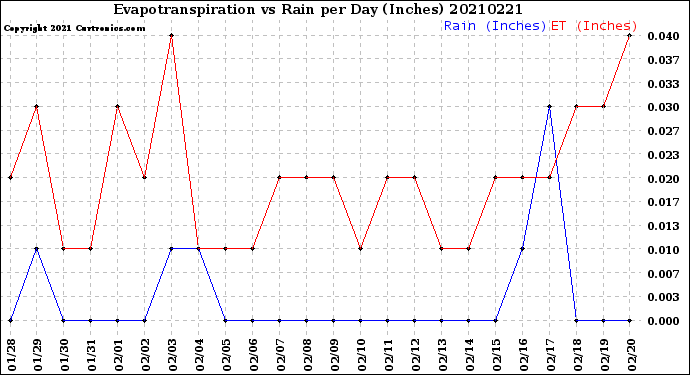 Milwaukee Weather Evapotranspiration<br>vs Rain per Day<br>(Inches)