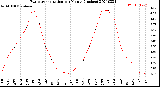 Milwaukee Weather Evapotranspiration<br>per Month (Inches)