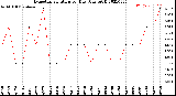 Milwaukee Weather Evapotranspiration<br>per Day (Ozs sq/ft)