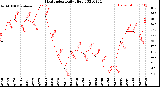 Milwaukee Weather Heat Index<br>Daily High