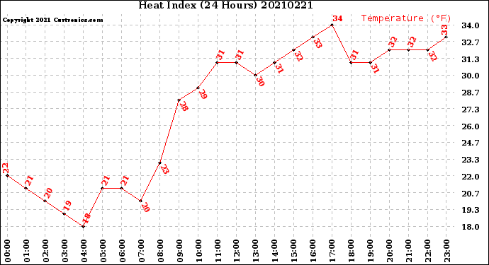 Milwaukee Weather Heat Index<br>(24 Hours)