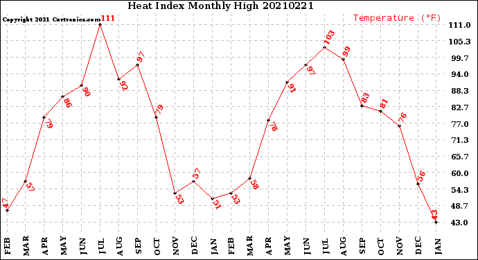 Milwaukee Weather Heat Index<br>Monthly High