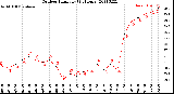 Milwaukee Weather Outdoor Humidity<br>(24 Hours)