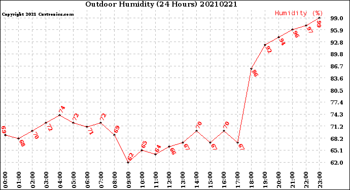 Milwaukee Weather Outdoor Humidity<br>(24 Hours)