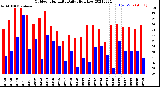 Milwaukee Weather Outdoor Humidity<br>Daily High/Low