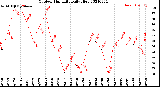 Milwaukee Weather Outdoor Humidity<br>Daily High