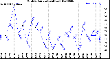 Milwaukee Weather Outdoor Humidity<br>Daily Low