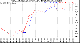 Milwaukee Weather Outdoor Temperature<br>vs Wind Chill<br>(24 Hours)