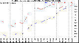 Milwaukee Weather Outdoor Temperature<br>vs Dew Point<br>(24 Hours)