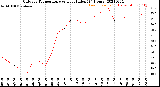 Milwaukee Weather Outdoor Temperature<br>vs Heat Index<br>(24 Hours)