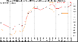 Milwaukee Weather Outdoor Temperature<br>vs THSW Index<br>per Hour<br>(24 Hours)