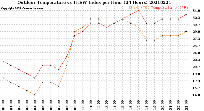 Milwaukee Weather Outdoor Temperature<br>vs THSW Index<br>per Hour<br>(24 Hours)