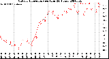 Milwaukee Weather Outdoor Temperature<br>per Hour<br>(24 Hours)