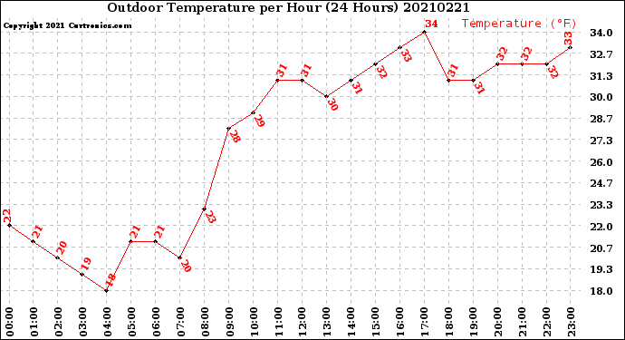 Milwaukee Weather Outdoor Temperature<br>per Hour<br>(24 Hours)