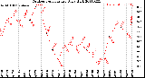 Milwaukee Weather Outdoor Temperature<br>Daily High