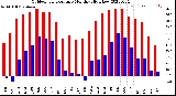 Milwaukee Weather Outdoor Temperature<br>Monthly High/Low