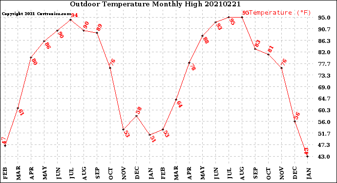 Milwaukee Weather Outdoor Temperature<br>Monthly High