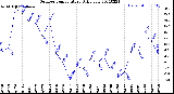 Milwaukee Weather Outdoor Temperature<br>Daily Low