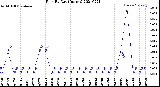 Milwaukee Weather Rain<br>By Day<br>(Inches)