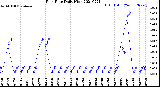 Milwaukee Weather Rain Rate<br>Daily High