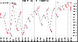 Milwaukee Weather Solar Radiation<br>Daily