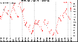 Milwaukee Weather THSW Index<br>Daily High