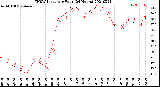 Milwaukee Weather THSW Index<br>per Hour<br>(24 Hours)