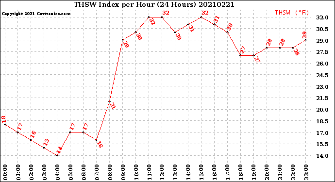 Milwaukee Weather THSW Index<br>per Hour<br>(24 Hours)